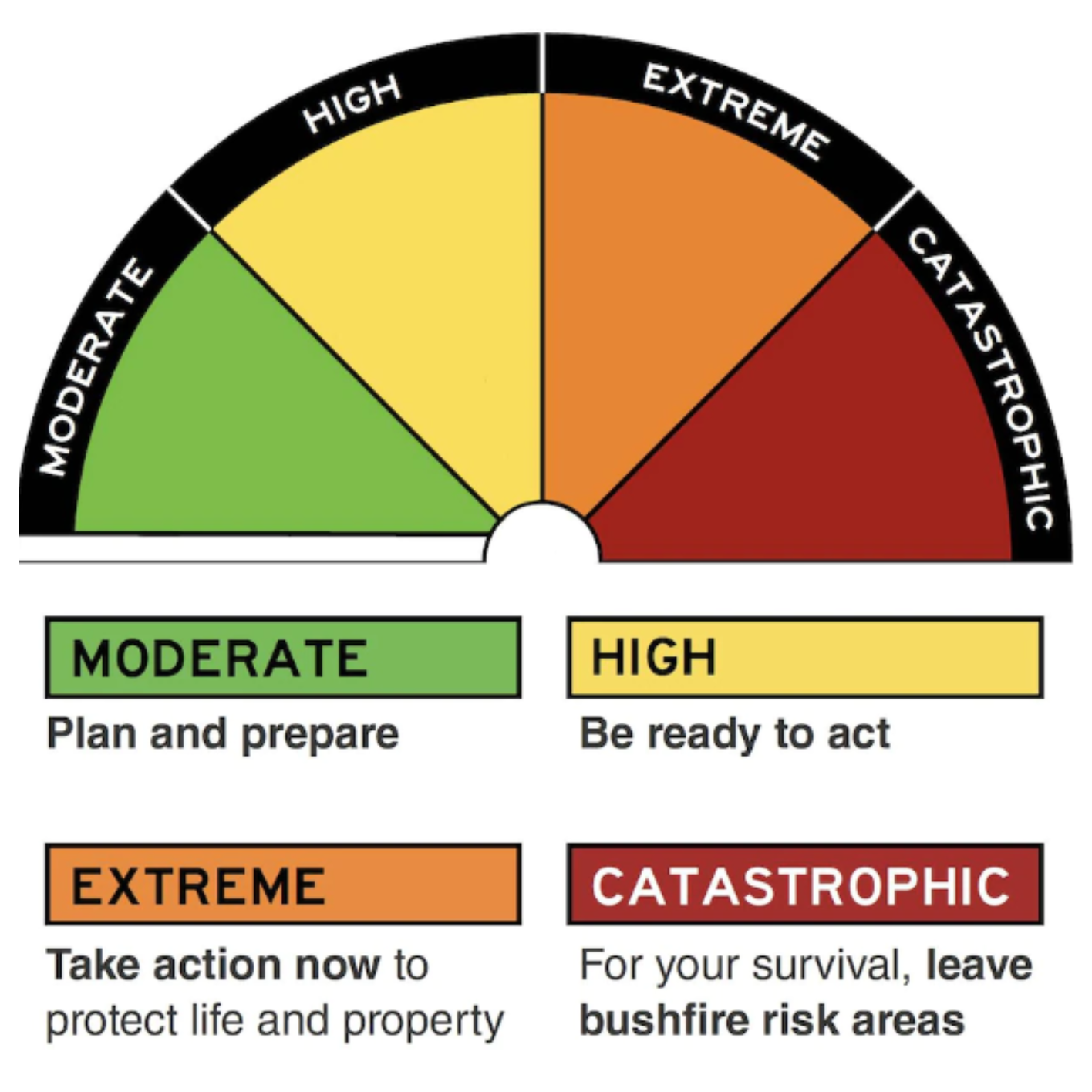 Steps to preparedness for bushfire season